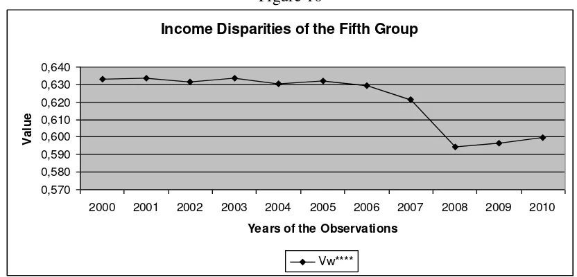 Figure 11 GDP per Capita at PPP of the Fifth Group