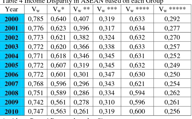 Table 4 Income Disparity in ASEAN based on each Group 
