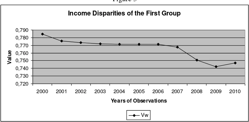 Figure 3 Income Disparities of the First Group