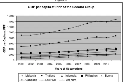 Figure 5 GDP per capita at PPP of the Second Group