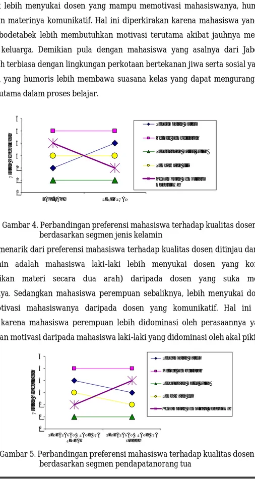 Gambar 4. Perbandingan preferensi mahasiswa terhadap kualitas dosen           berdasarkan segmen jenis kelamin 