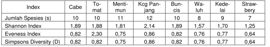 Tabel 2. Parameter keragaman serangga penyerbuk