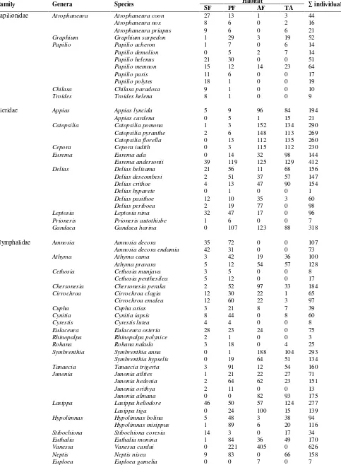 Table 1. Butterfly species captured on Mount Slamet from July 2009 to August 2010 in different forest types.