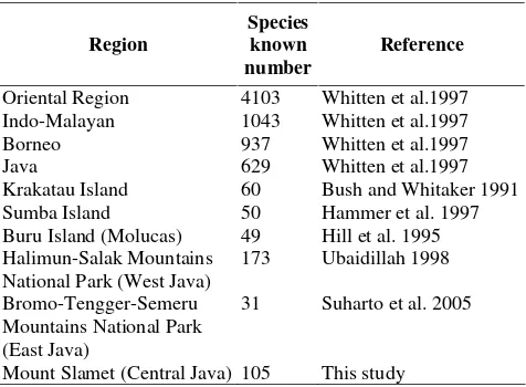 Table 2. Butterfly on Southern slope of Mount Slamet comparedto other Indo-Malayan region
