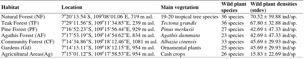 Table 1. Description of seven habitat types on Mount Slamet, Central Java, Indonesia