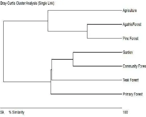Figure 2. Similarity of wild bee species composition amonghabitats using Bray-Curtis analysis (single linkage)
