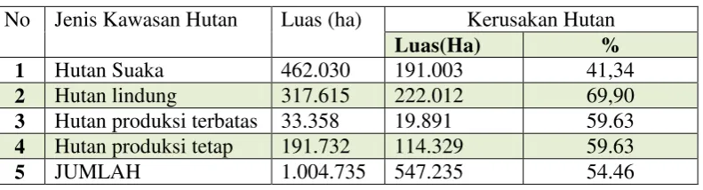Tabel 2 Jenis Kawasan dan Tingkat Kerusakan Hutan di Lampung  2010  