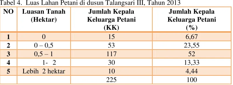 Tabel 3.  Jumlah Penduduk Menurut Usia di Dusun Talangsari III 