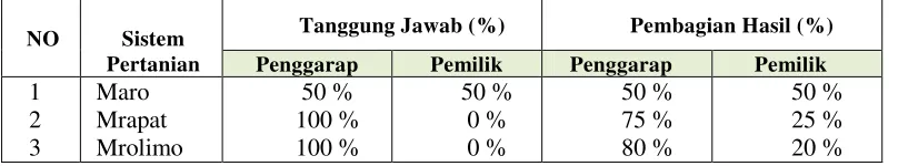 Tabel 5. Sistem pembagian hasil Pertanian di dusun Talangsari III  