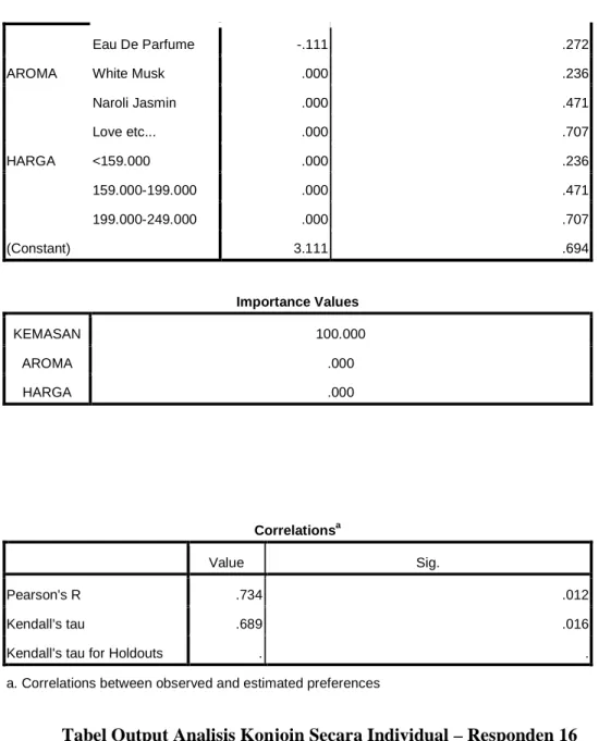 Tabel Output Analisis Konjoin Secara Individual – Responden 16 