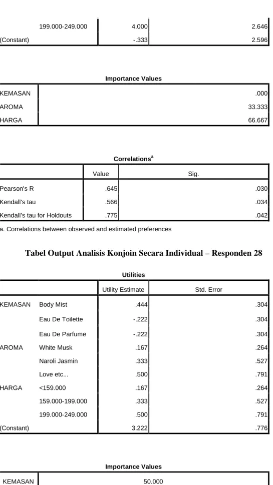 Tabel Output Analisis Konjoin Secara Individual – Responden 28 