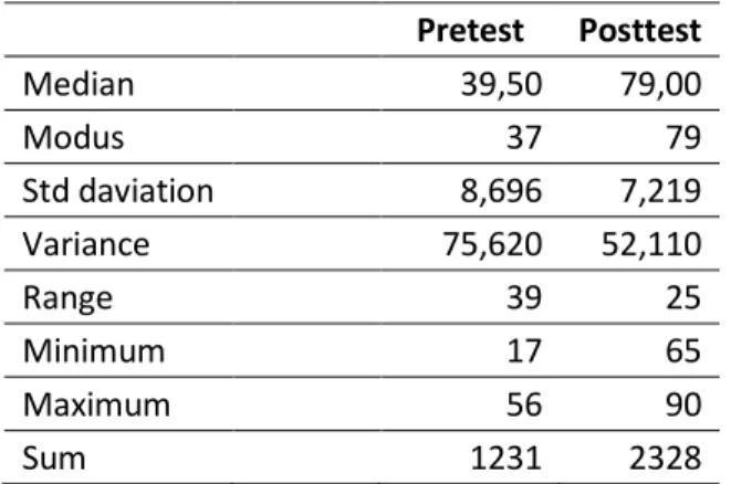Tabel 4. Rekapitulasi Hasil Tes Kemempuan  Komunikasi Matematika Pretest dan Posttest 