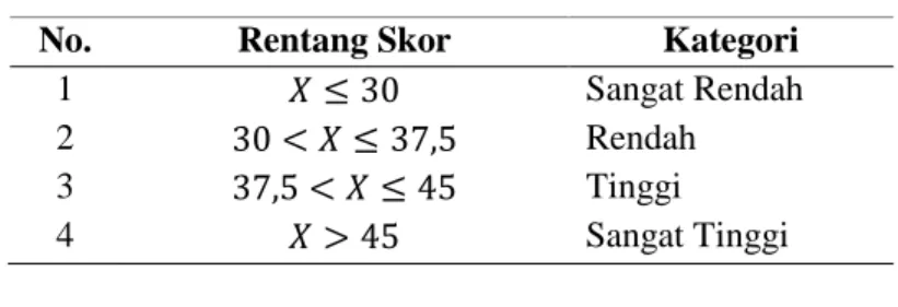 TABEL 3 Kategori Kreativitas Belajar 