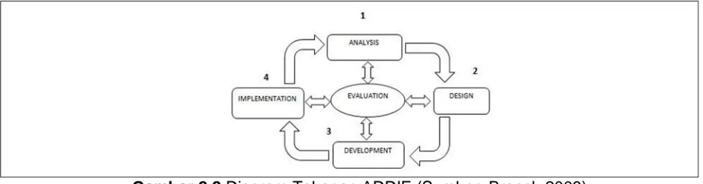 Gambar 2.2 Diagram Tahapan ADDIE (Sumber: Branch 2009) 