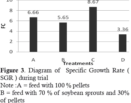 Figure 3. Diagram of  Specific Growth Rate ( SGR ) during trial