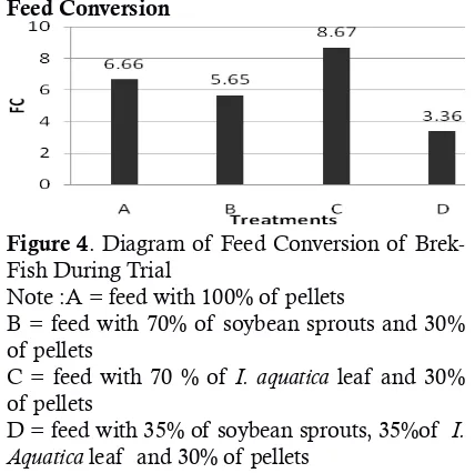 Figure 4. Diagram of Feed Conversion of Brek-Fish During Trial