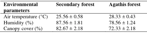 Table 2. Environmental factors in two habitat, secondary and agathis forest during sampling periods (means ± SD) 