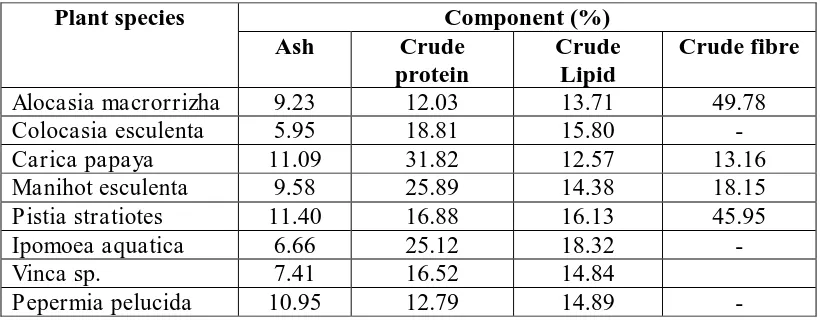 Table 1. Mean proximate composition of plant leaf (% dry matter) fed to tilapias  