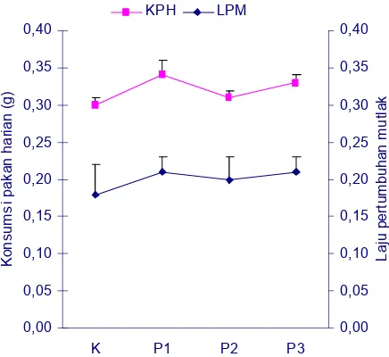 Gambar 3. Konsumsi pakan harian (KPH) dan laju pertumbuhanmutlak (LPM) ikan kerapu bebek Cromileptes altivelis,± SE