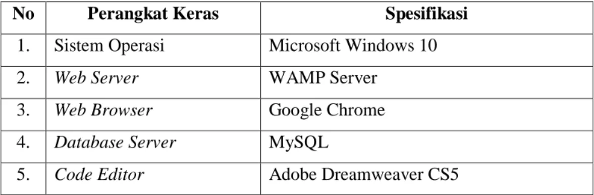 Tabel 4. 1 Implementasi Perangkat Lunak 
