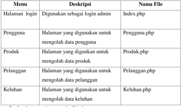 Tabel 4. 7 Implementasi Antar Muka Admin 