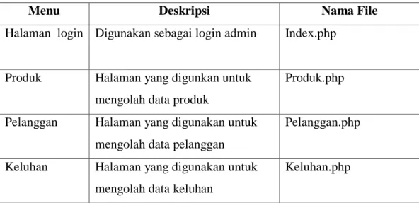 Tabel 4. 9 Implementasi Antar Muka Manager 
