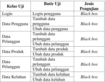 Tabel 4. 10 Pegujian Black Box 