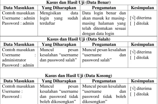 Tabel 4. 11 Pengujian Login  Kasus dan Hasil Uji (Data Benar) 