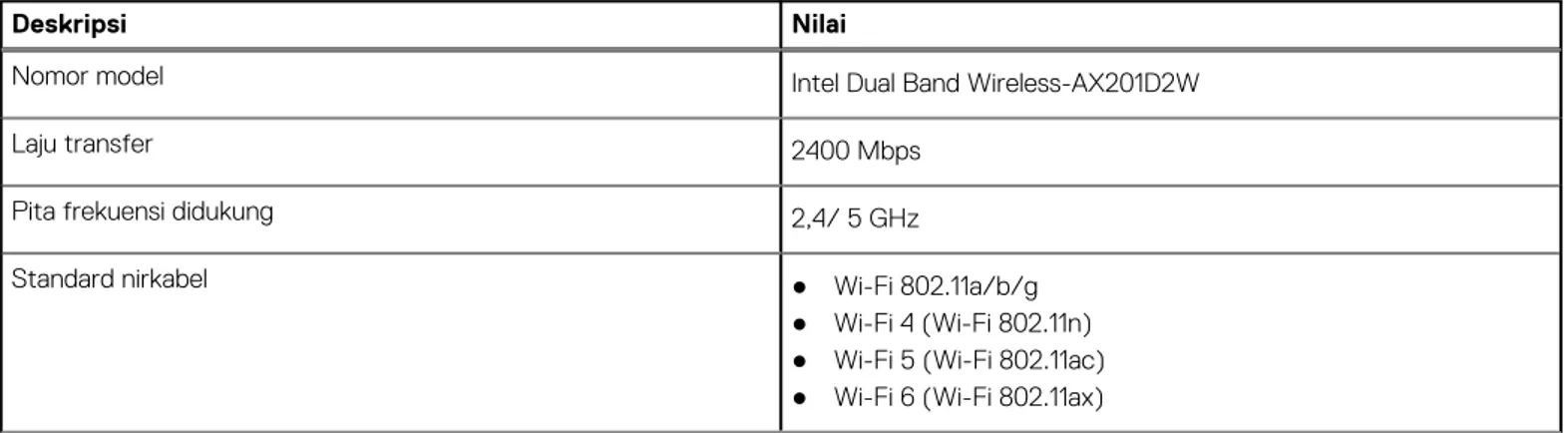 Tabel berikut mencantumkan modul Wireless Local Area Network (WLAN) yang didukung di Latitude 7320 Dapat Dilepas Anda.