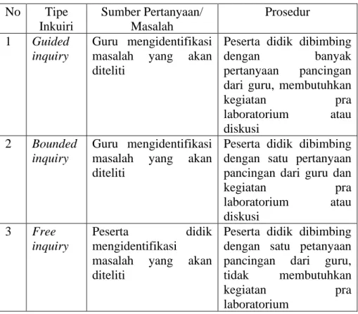 Tabel 1. Perbedaan guided inquiry, bounded inquiry dan free inquiry 