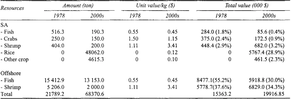 Table 6: The SAL resources changes during 1978-2000s