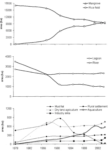 Figure 2: Extent of change from 1978 to 2004 by land use types.