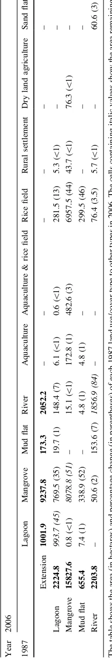 Table 3 Cross-tabulation of the two land use/cover maps of SAL (1987 and 2006)