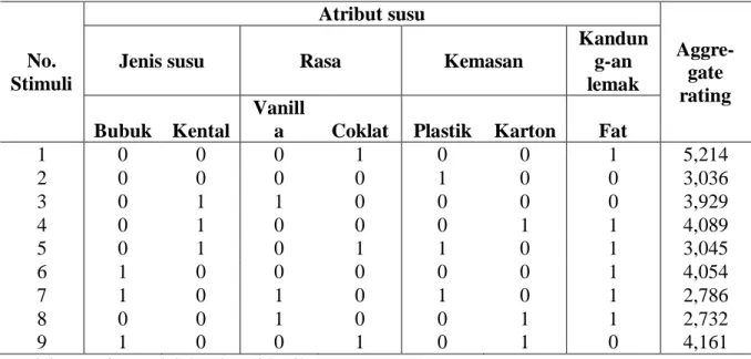 Tabel 6. Dummy Coding untuk masing-masing level pada atribut 