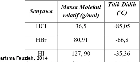 Tabel 3. 1. Perbandingan Titik Didih HCl, HBr dan HI dengan Massa Molekul 