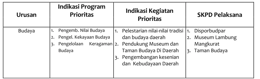 Tabel VIII. 2 Indikasi Program dan Kegiatan Misi Kedua 