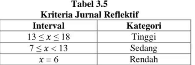 Tabel 3.5  Kriteria Jurnal Reflektif 