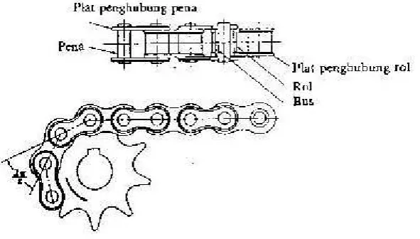 Gambar 1. Mekanisme sprocket dan rantai 