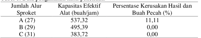 Tabel 1. Data pengamatan hasil penelitian 