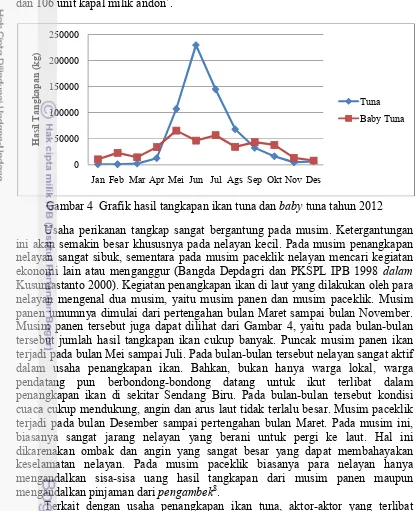 Gambar 4  Grafik hasil tangkapan ikan tuna dan baby tuna tahun 2012 