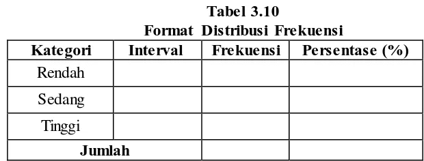 Tabel 3.10 Format Distribusi Frekuensi 