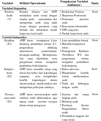 Tabel 4.5.  Defenisi Operasional dan Pengukuran Variabel 