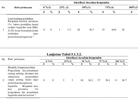 Tabel 5.1.3.2. Penjelasan Responden Atas Keahlian (X1) 