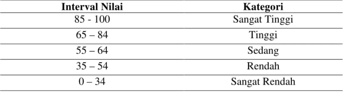 Tabel 3.2 Kategori Hasil Belajar Siswa 