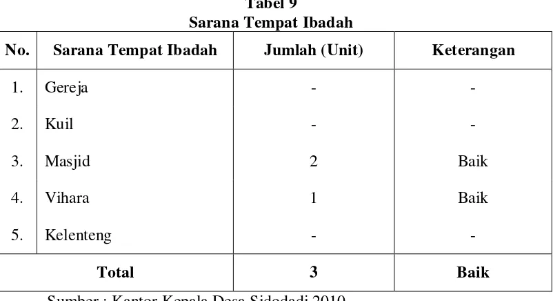Tabel 9 Sarana Tempat Ibadah 