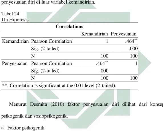 Tabel 24  Uji Hipotesis 