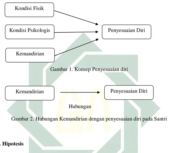 Gambar 1. Konsep Penyesuaian diri 