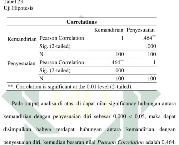 Tabel 23  Uji Hipotesis 