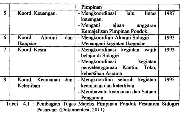 Tabel 4.1 : Pembagian Tugas Majelis Pimpinan Pondok Pesantren Sidogiri  Pasuruan. (Dokumentasi, 2011) 