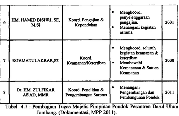 Tabel 4.1 : Pembagian Tugas Majelis Pimpinan Pondok Pesantren Darul Ulum  Jombang. (Dolcumentasi, MPP 2011)